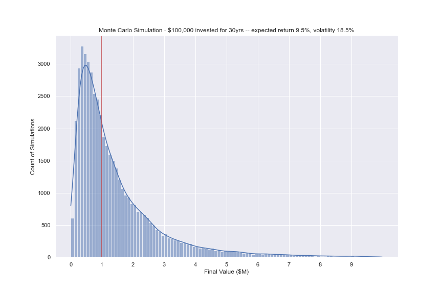 Calculating VaR using Monte Carlo Simulation
