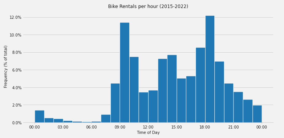 Histogram showing the total number of bike rentals at different times of the day