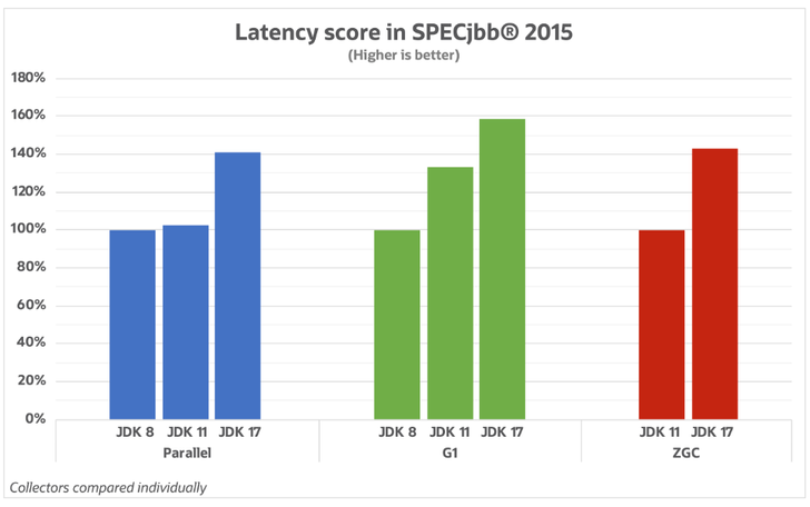 Latency score in SPECjbb 2015 showing different java versions and their performance