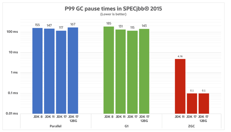 Pause time score in SPECjbb 2015 showing different java versions and their performance