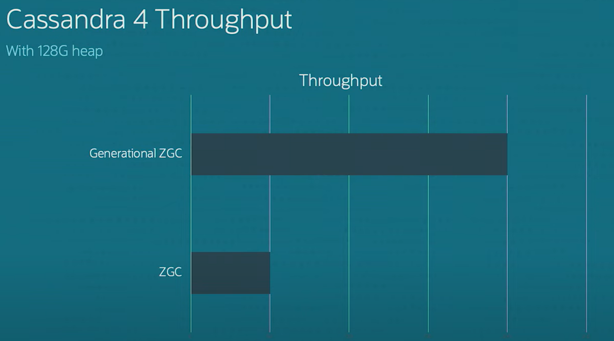 Throughput score of Generational ZGC and original ZGC through Cassandra 4