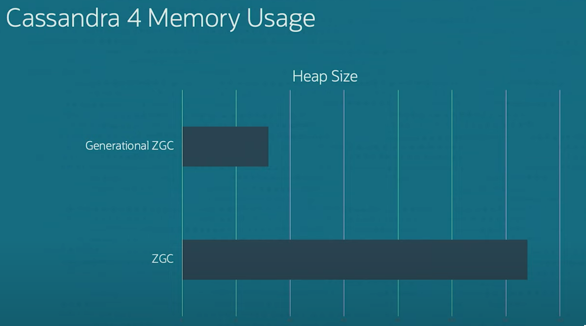 Image showing memory usage of Generational ZGC and original ZGC through Cassandra 4