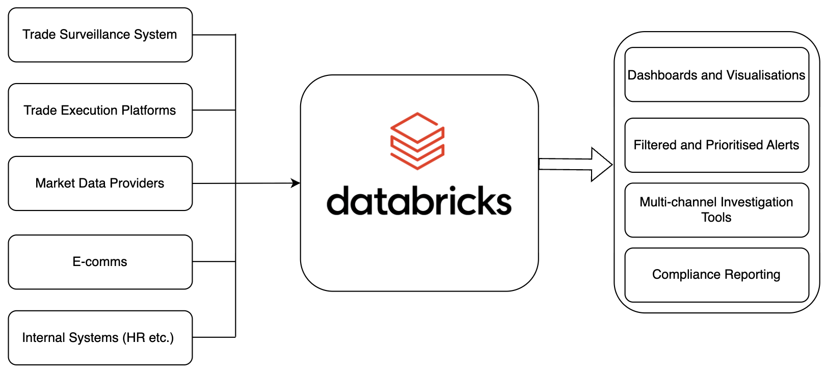 DatabricksSurveillance