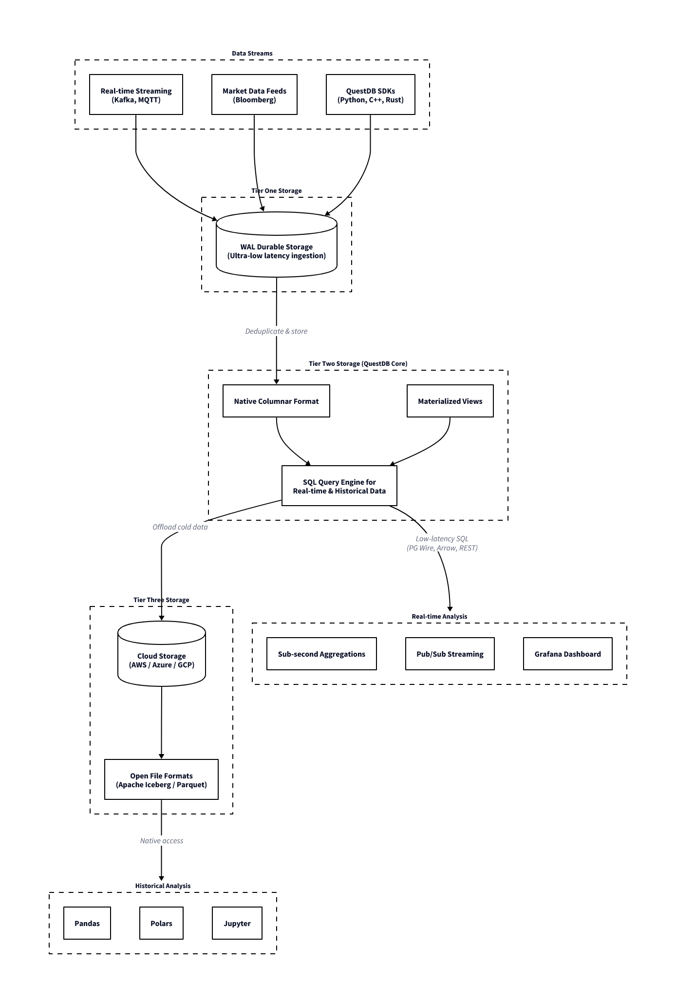 QuestDB architecture diagram showing three-tier storage (WAL, columnar binary, Parquet), ingestion paths (ILP, Bloomberg, SDKs), query interfaces (JSON/HTTP, Arrow, PG Wire), and analysis outputs (real-time and historical)