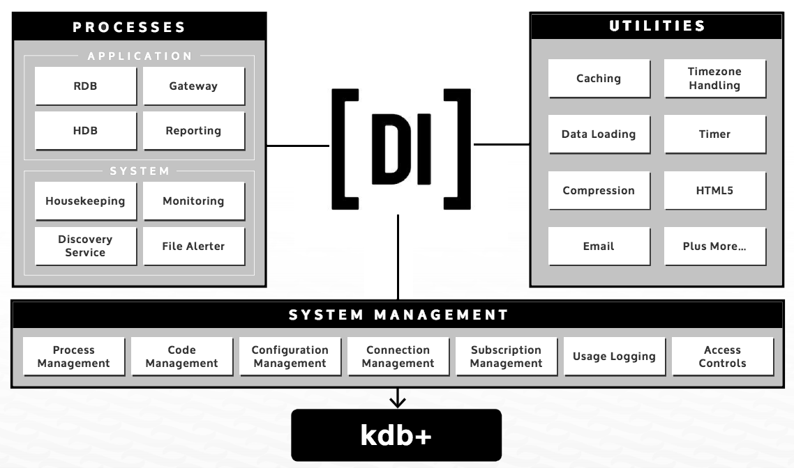 TorQ: kdb+ Framework
