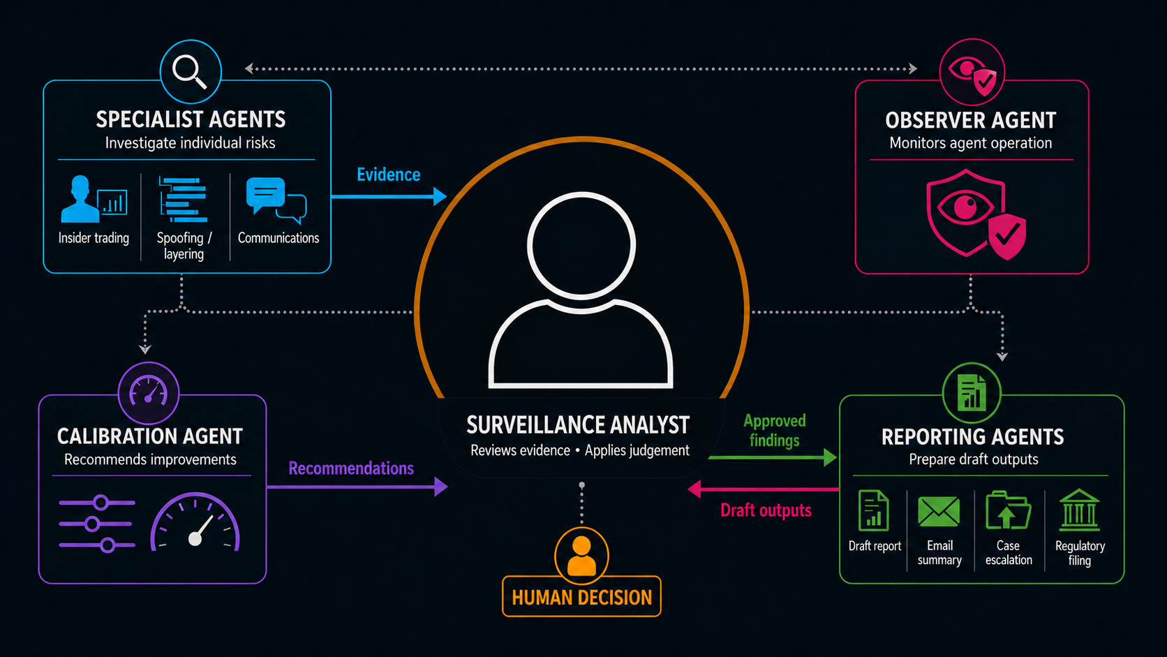 Agentic Surveillance Assistant